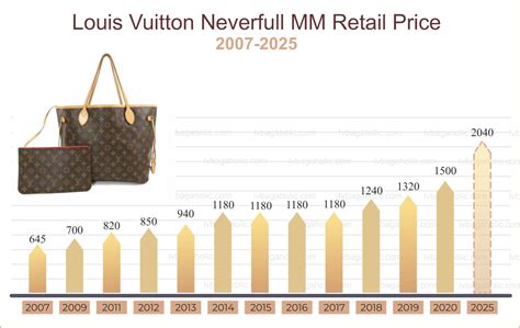 why have louis vuitton price increase|louis vuitton handbag prices.